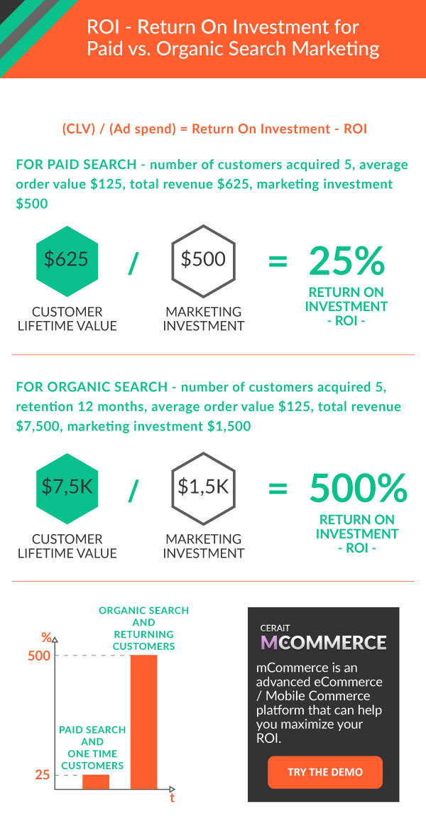 mobile store ROI