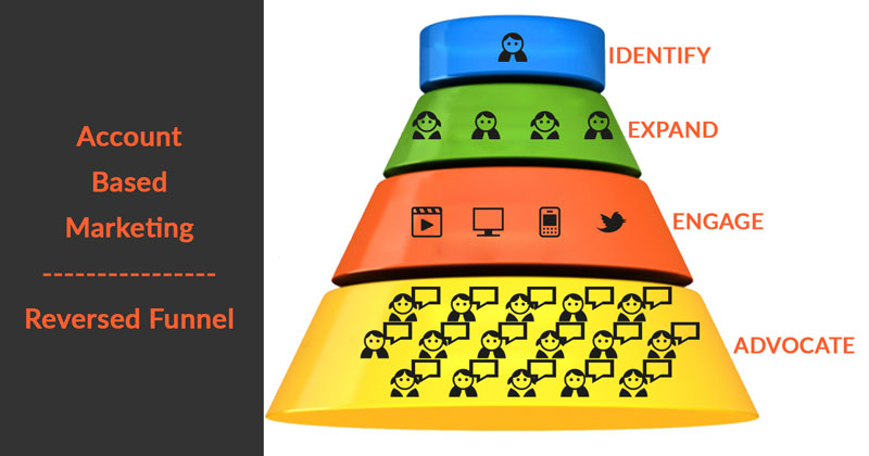 Account Based Marketing - Reversed Funnel