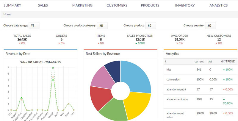 How to Apply Predictive Analytics in eCommerce?  CERAiT Inc