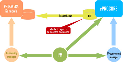 Procurement Managment System Solution Architecture Diagram